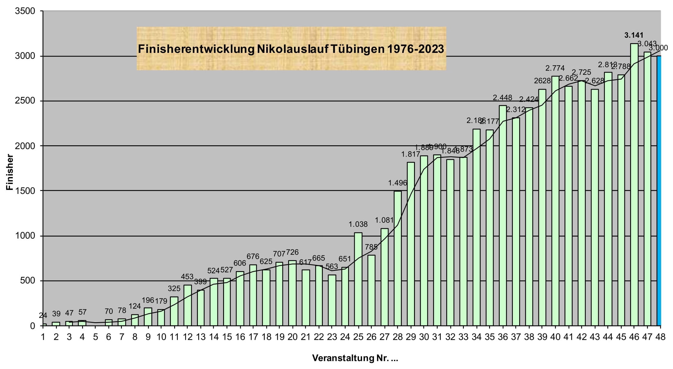 Nikolauslauf Tübingen Statistik Finisherentwicklung